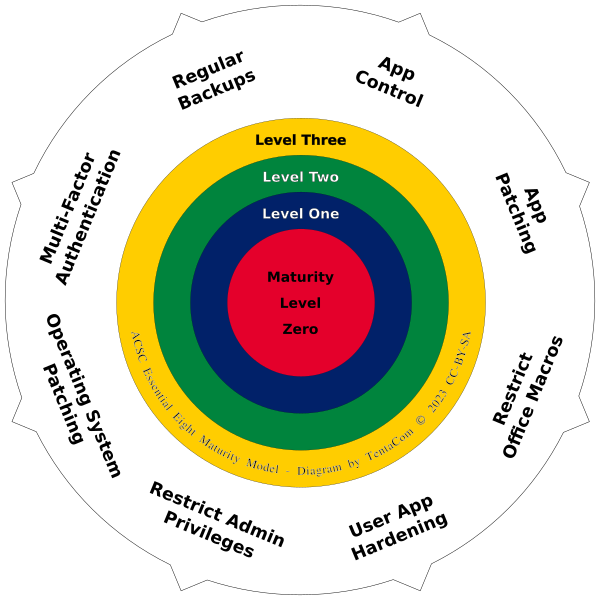 ACSC Essential Eight diagram